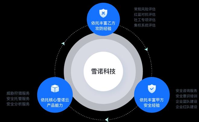 前360集團(tuán)信息安全中心總經(jīng)理創(chuàng)業(yè)，雪諾科技完成數(shù)千萬元天使輪融資